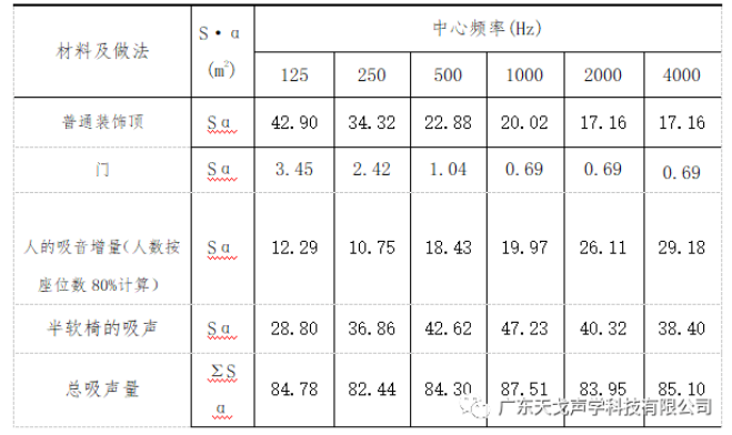 報告廳聲學(xué)設(shè)計工程