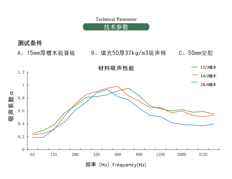 木塑吸音板吸聲系數