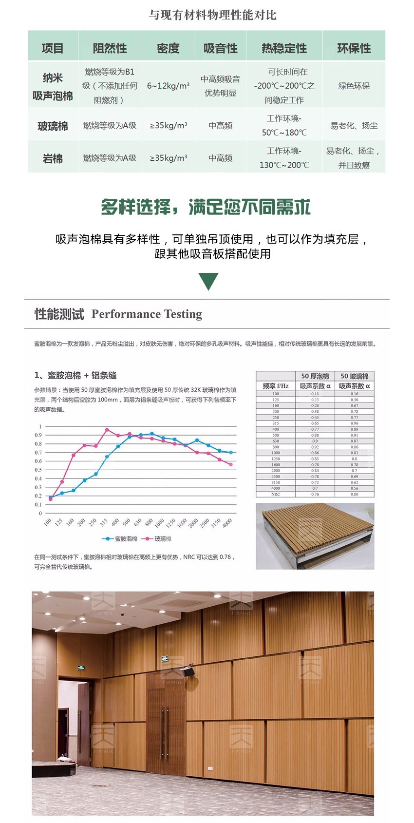 蜜胺環(huán)保吸音棉性能對(duì)比