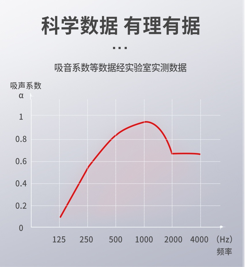 3D聚酯纖維吸音板吸聲系數