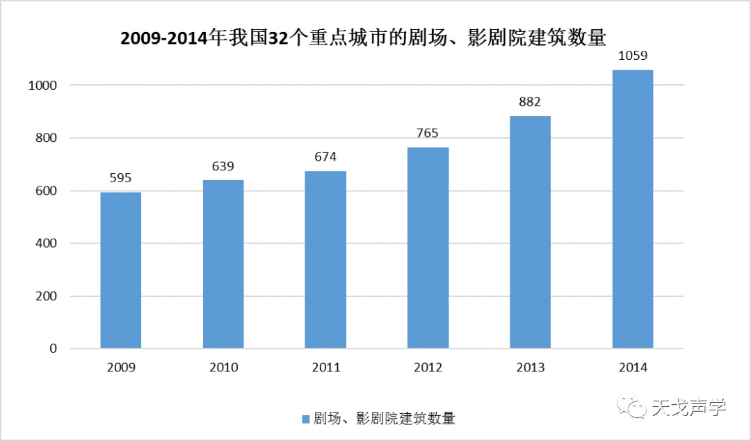 中國建筑聲學(xué)裝飾行業(yè)市場需求分析-2